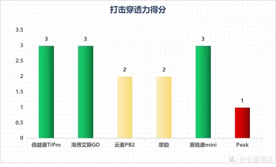 筋膜枪不会选?六款热门品牌筋膜枪同台竞技，快来Pick你的菜