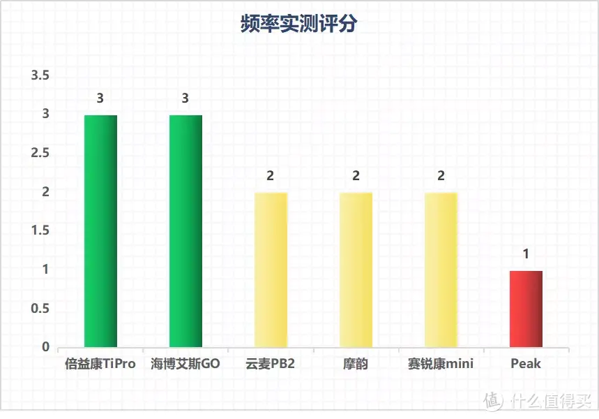 筋膜枪不会选?六款热门品牌筋膜枪同台竞技，快来Pick你的菜