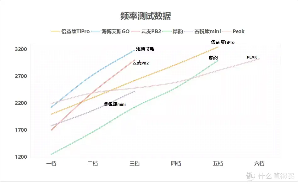 筋膜枪不会选?六款热门品牌筋膜枪同台竞技，快来Pick你的菜