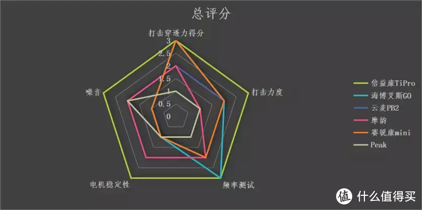 筋膜枪不会选?六款热门品牌筋膜枪同台竞技，快来Pick你的菜