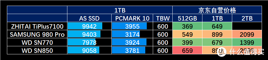 Gen 4时代原厂新卷王 致态TiPlus7100 SSD体验报告