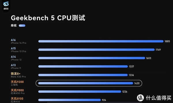 注:测试数据来自极客湾