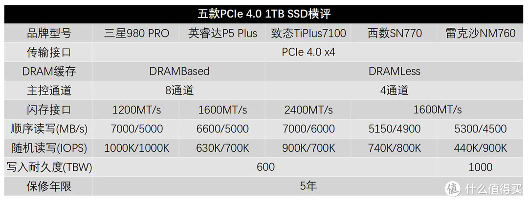 有缓存VS无缓存：5款PCIe 4.0 SSD横评