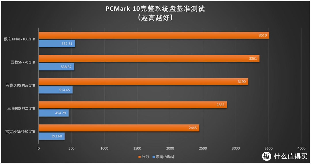 有缓存VS无缓存：5款PCIe 4.0 SSD横评