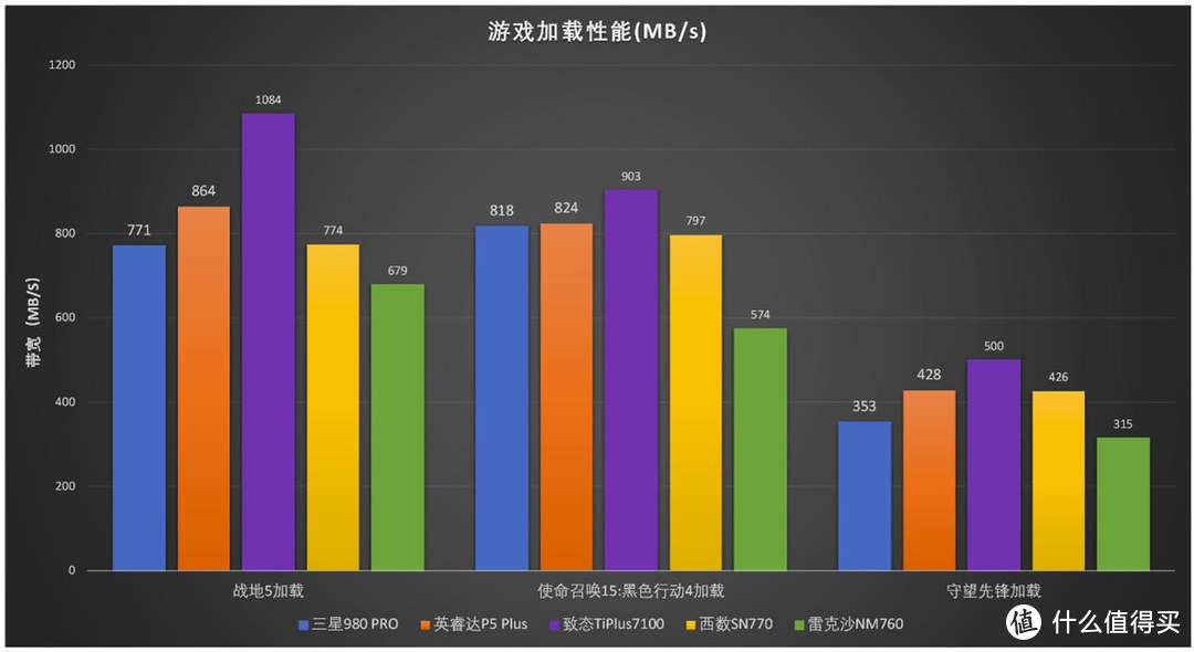 有缓存VS无缓存：5款PCIe 4.0 SSD横评