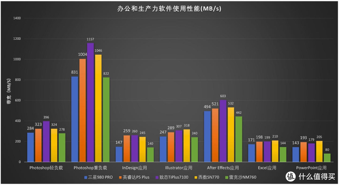 有缓存VS无缓存：5款PCIe 4.0 SSD横评