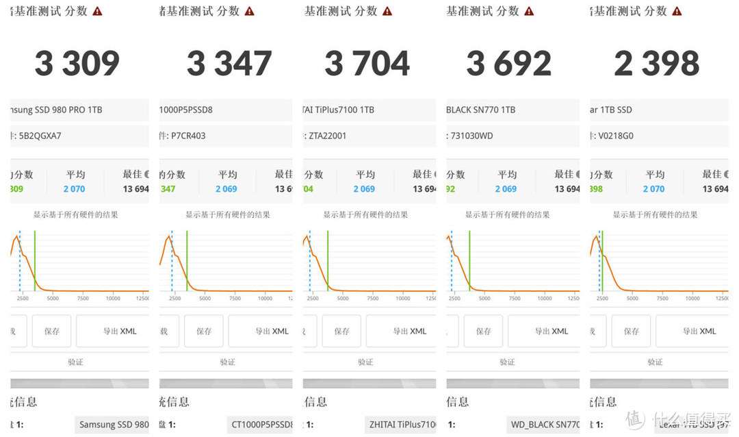 有缓存VS无缓存：5款PCIe 4.0 SSD横评