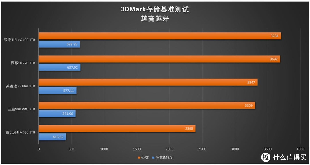 有缓存VS无缓存：5款PCIe 4.0 SSD横评