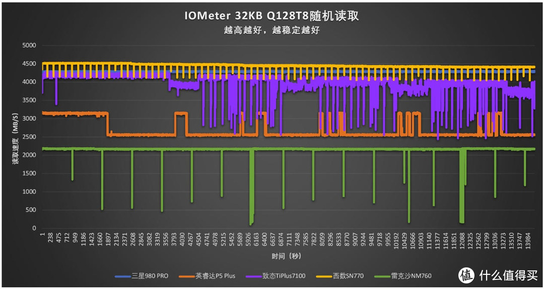 有缓存VS无缓存：5款PCIe 4.0 SSD横评