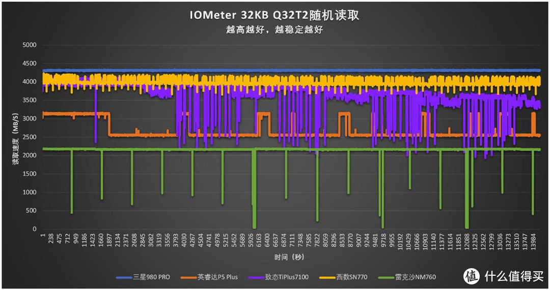 有缓存VS无缓存：5款PCIe 4.0 SSD横评