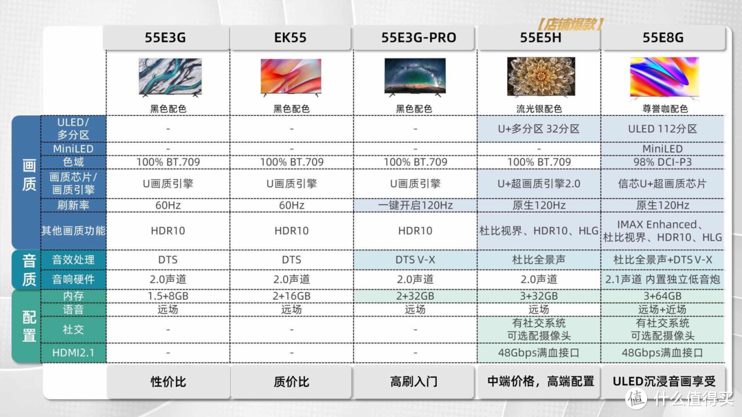 大屏电视畅享世界杯！海信电视全系列产品盘点，55/65/75/85/98寸电视推荐，附历史低价，建议收藏