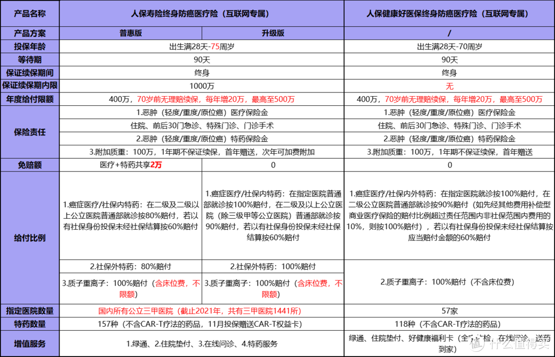 高性价比防癌险/金医保1号与支付宝好医保防癌怎么选?