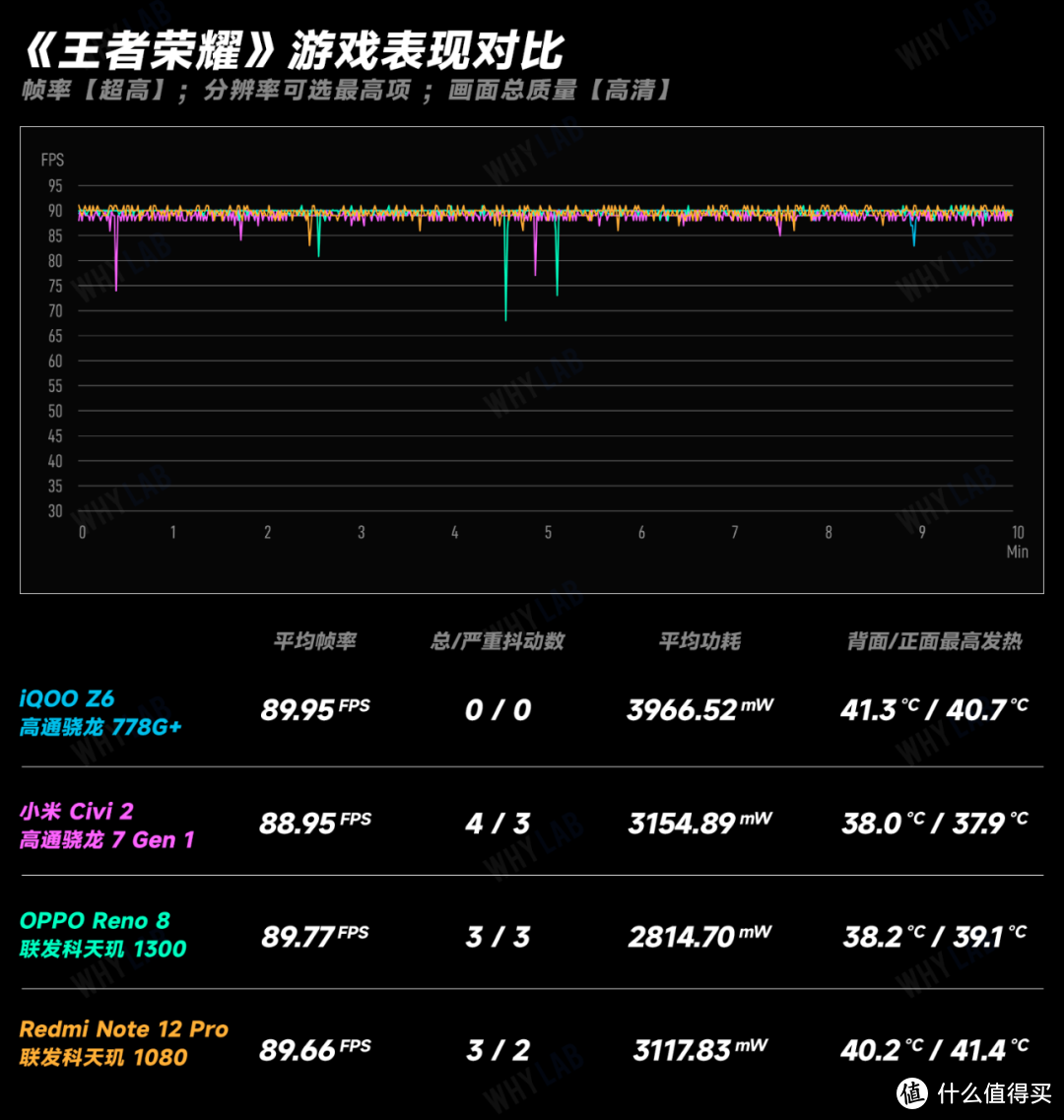 中端 SoC 不香了？四款芯片游戏实测