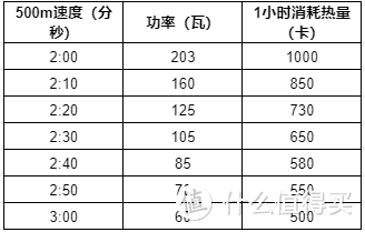 划船机速度和消耗对照表