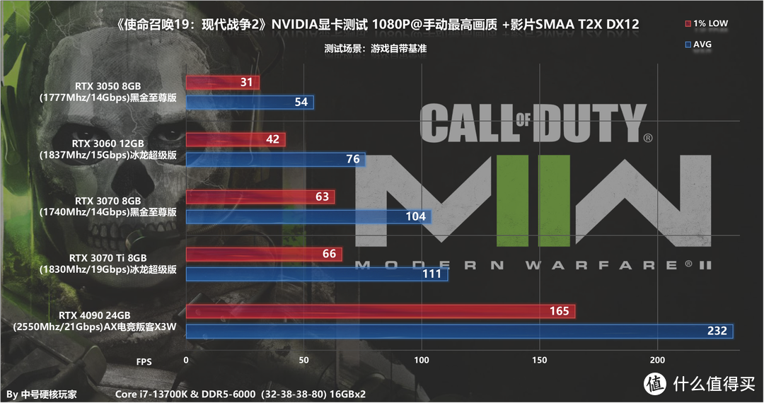 《使命召唤19：现代战争2》全系N卡测试—DLSS相助RTX 3060轻松畅玩2K