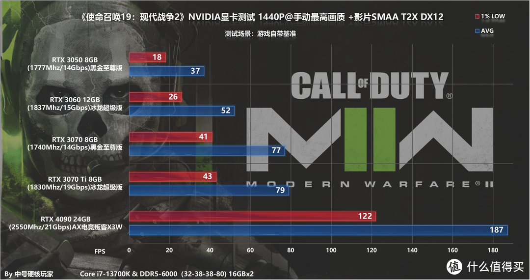 《使命召唤19：现代战争2》全系N卡测试—DLSS相助RTX 3060轻松畅玩2K