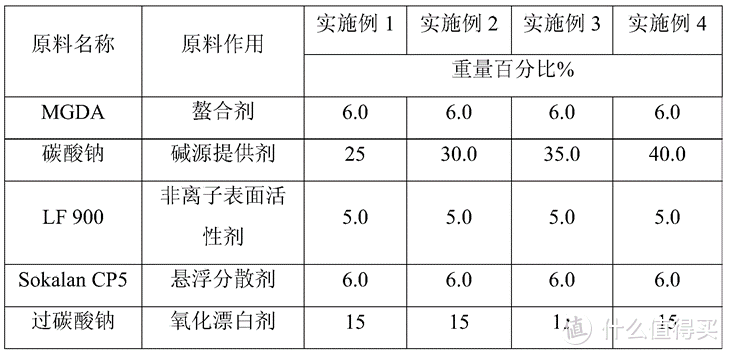 自制洗碗粉（21世纪无图流）