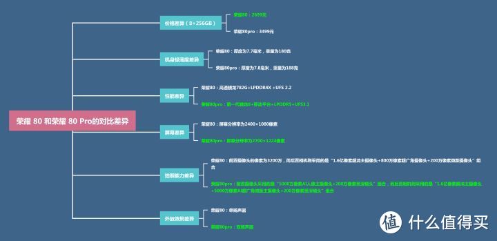 荣耀80和荣耀80Pro之间太难选？这六点差异你必须知道！