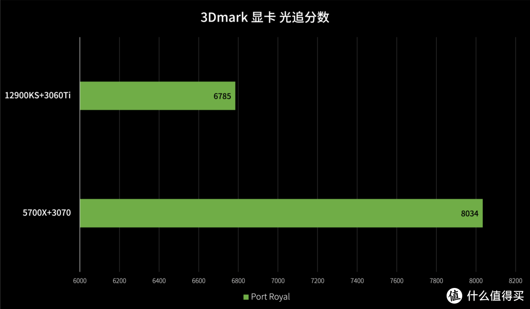 比甜品高亿点 | 华硕 RTX3060Ti 巨齿鲨 游戏&生产力测试