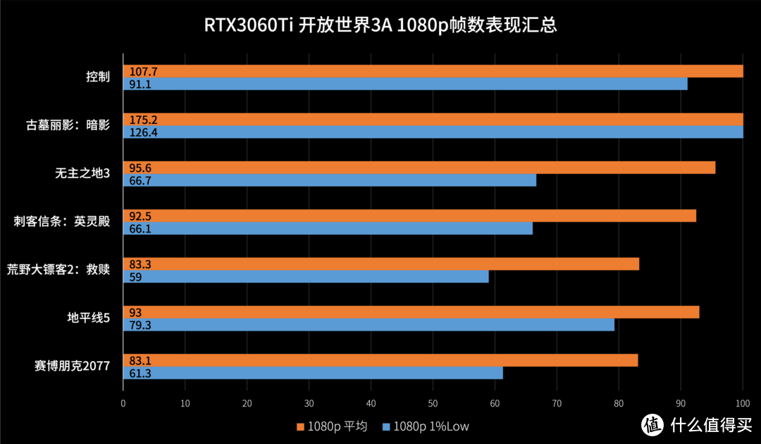 比甜品高亿点 | 华硕 RTX3060Ti 巨齿鲨 游戏&生产力测试