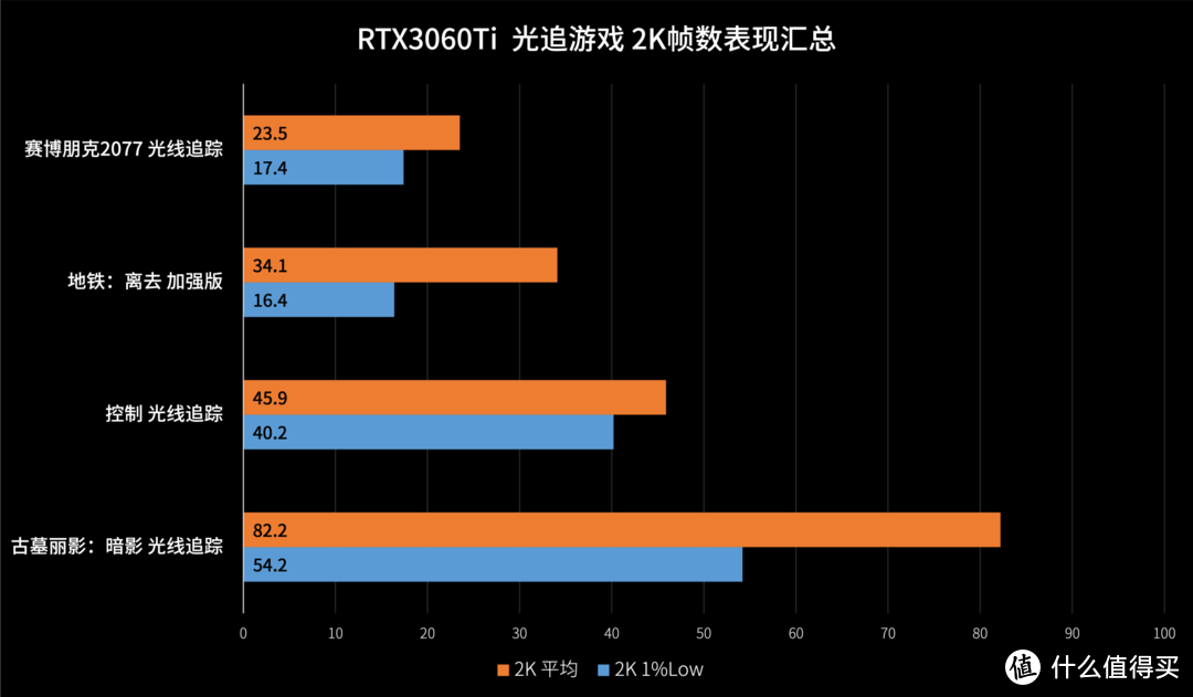 比甜品高亿点 | 华硕 RTX3060Ti 巨齿鲨 游戏&生产力测试