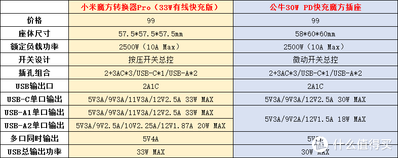 一图读懂，公牛对比小米魔方转换器Pro，谁值得入手