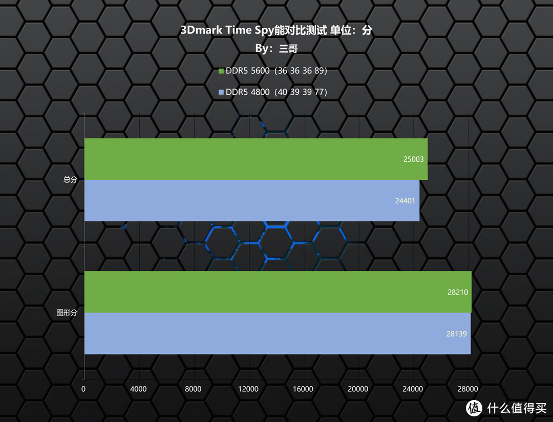 不当大冤种，手指一动立省千元，金百达 银爵 DDR5 5600 16G×2内存评测及超频分享