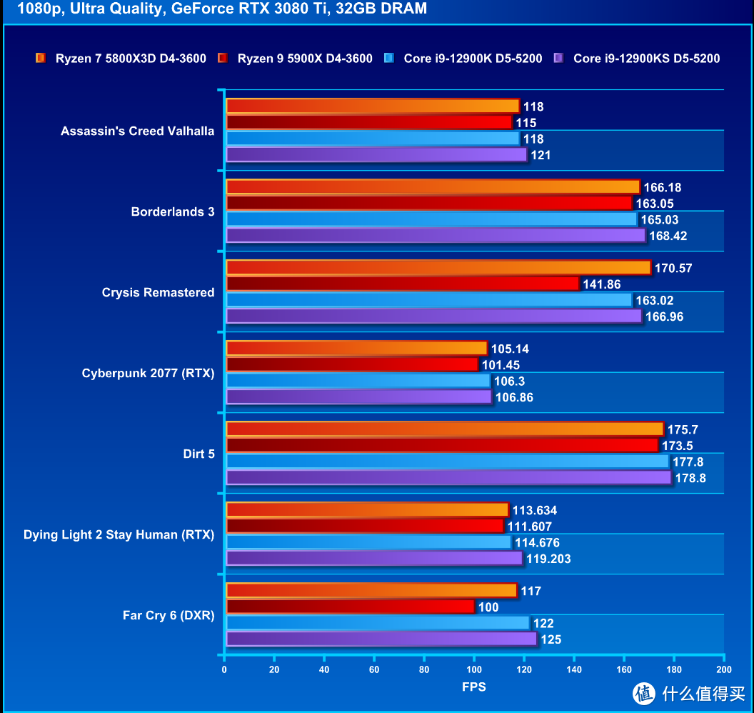 AMD Ryzen 7 5800X3D 处理器评测：游戏性能能追平 Core i9-12900K 的小霸王