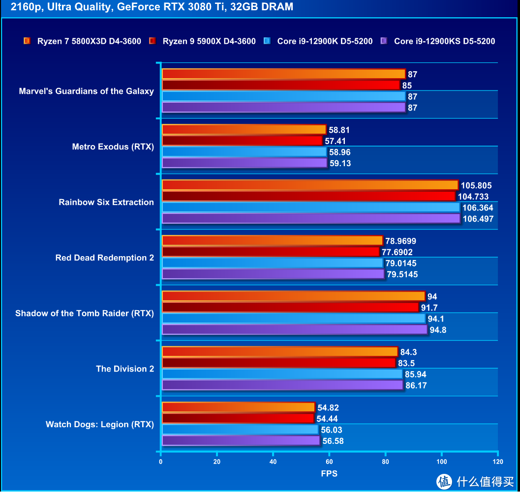 AMD Ryzen 7 5800X3D 处理器评测：游戏性能能追平 Core i9-12900K 的小霸王