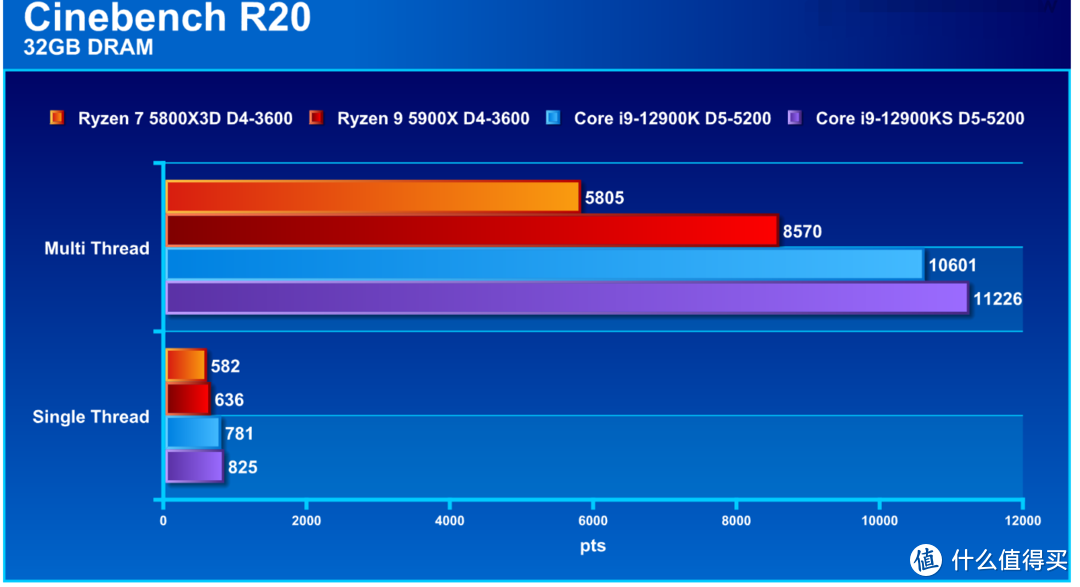 AMD Ryzen 7 5800X3D 处理器评测：游戏性能能追平 Core i9-12900K 的小霸王