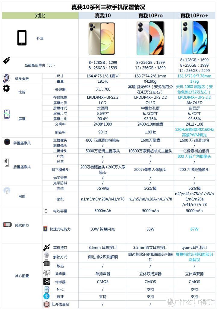 真我10系列手机中，哪款手机最值得买？买它就对了！