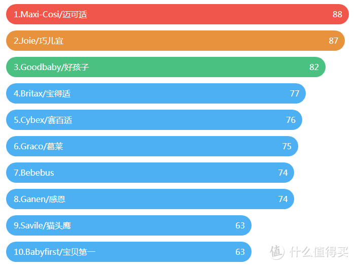 儿童安全座椅品牌怎样选择，如何才能选购到放心的儿童安全座椅