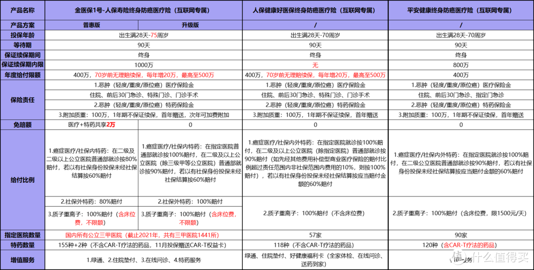 终身防癌险大测评/金医保1号，好医保防癌，平安防癌，哪款性价比更高？