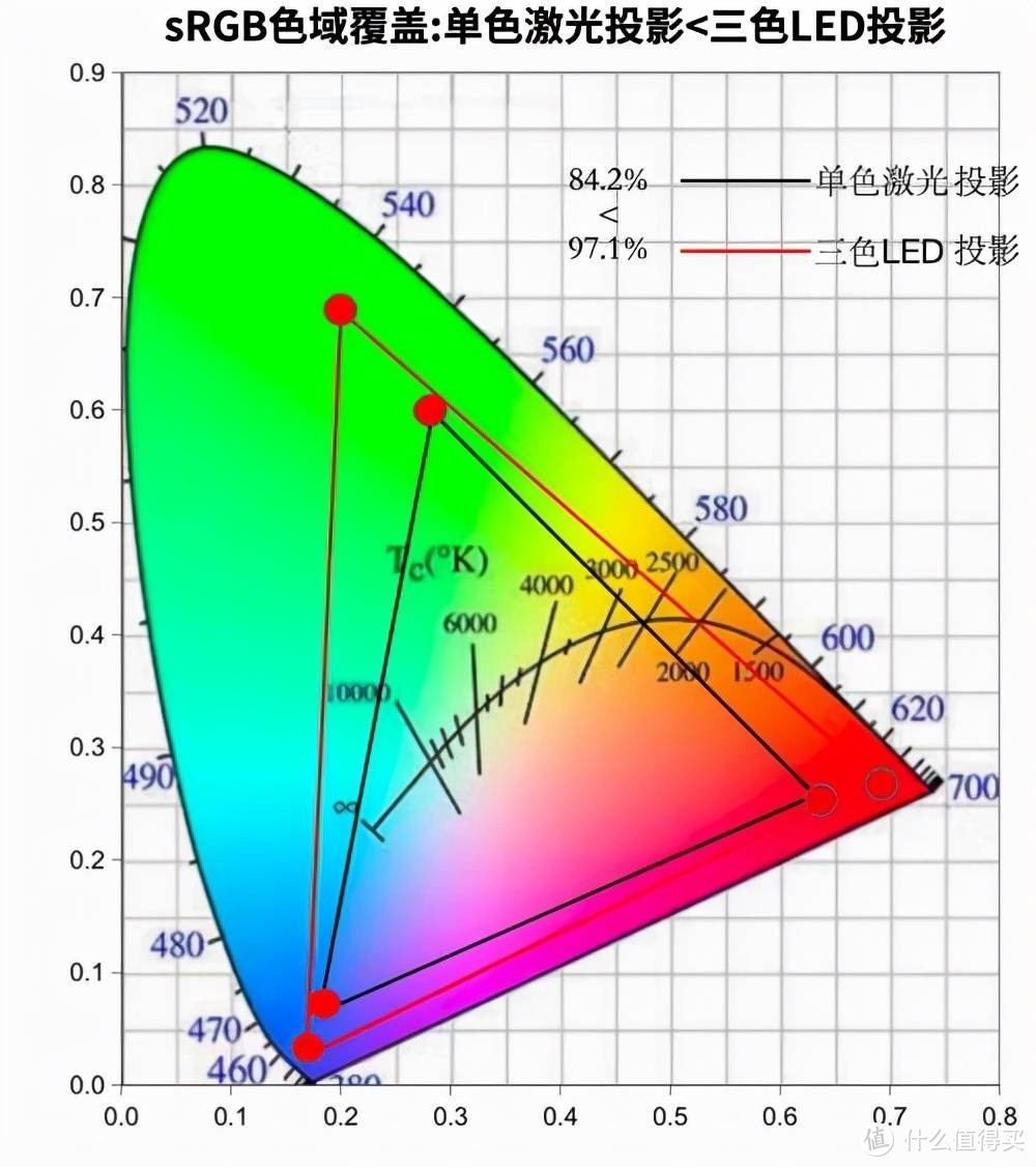 投影仪光源篇：LED和激光，谁才是家用投影光源最佳选择？