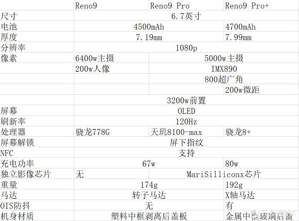 新机讨论，OPPO Reno9系列差别有点大