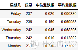 周一到周五，哪天买可转债最容易被套？