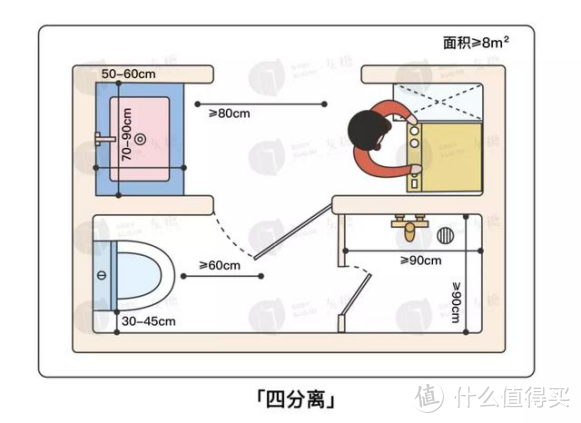 干湿分离是理想卫生间必需的设计吗？