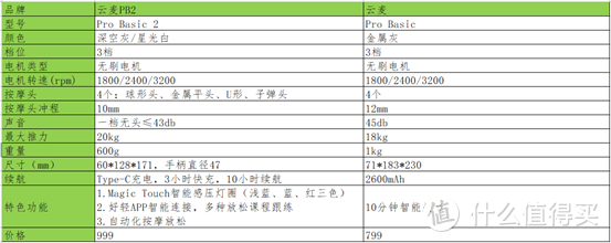 我进步了亿点点——首款智能筋膜枪云麦PB2评测（附云麦筋膜枪PB一代参数对比）