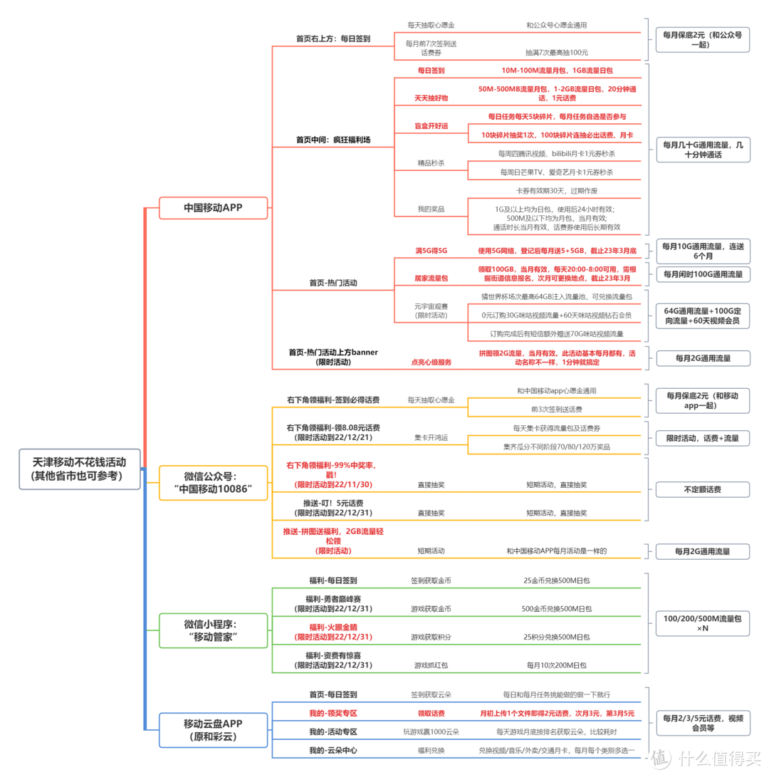 中国移动资费贵？不存在的！说说各种活动最厚道的天津移动（其他省市也有部分适用哦）