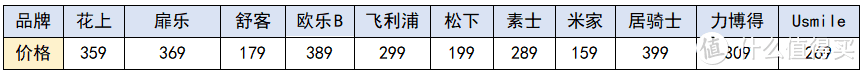 口碑最佳电动牙刷测评，飞利浦/usmile小米/欧乐B/扉乐哪款好？