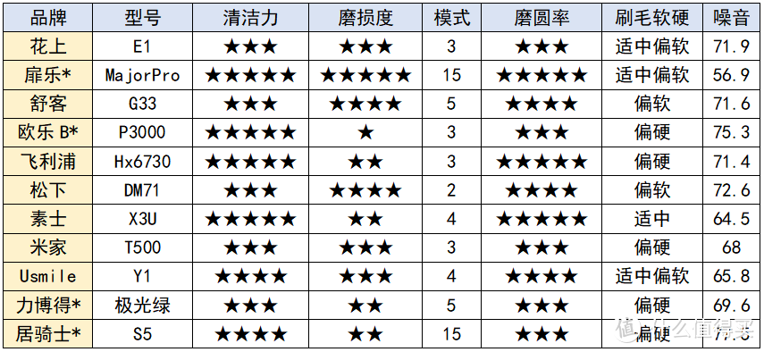 口碑最佳电动牙刷测评，飞利浦/usmile小米/欧乐B/扉乐哪款好？