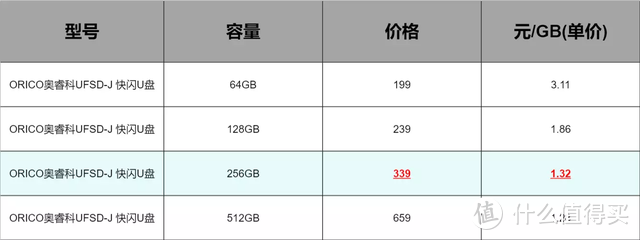 数据集装箱，ORICO奥睿科UFSD-J 快闪U盘体验