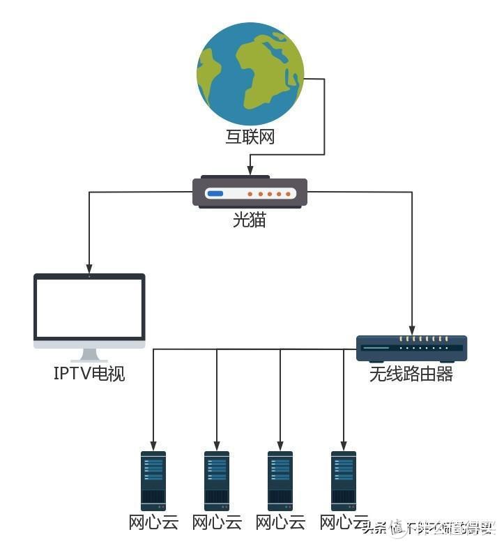 网心云小白上机指南&NAT类型优化