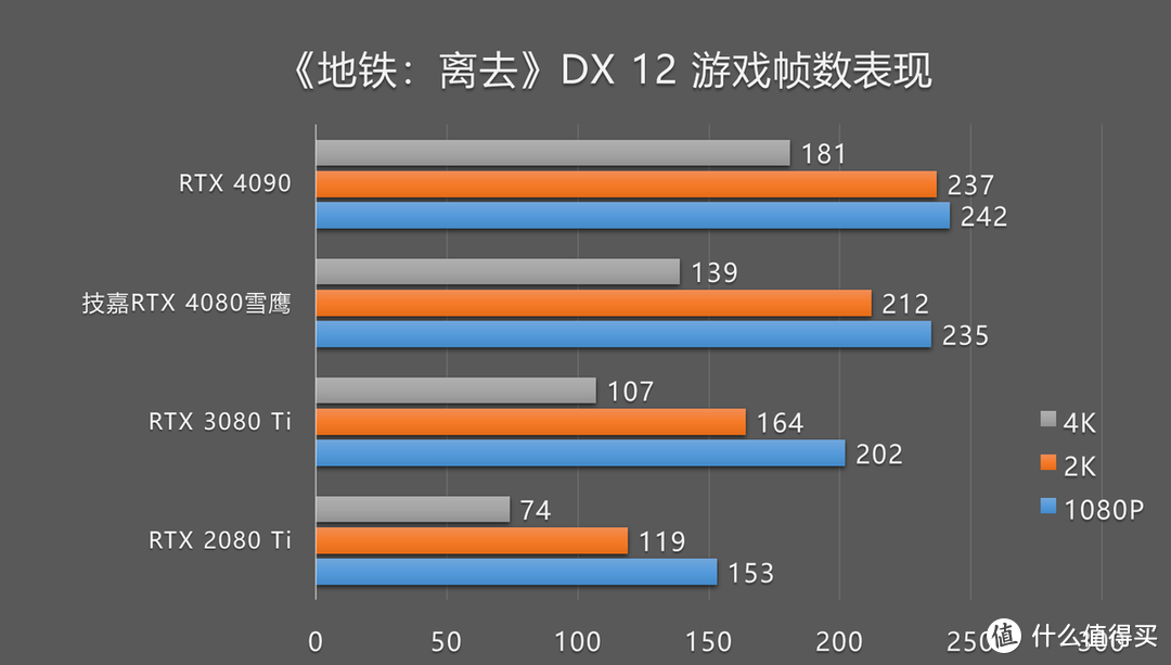 技嘉RTX 4080雪鹰游戏测试：DLSS 3加持，3.8倍爆炸帧数提升！