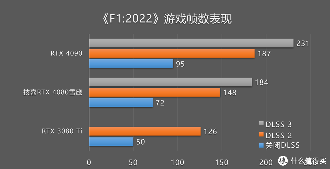 技嘉RTX 4080雪鹰游戏测试：DLSS 3加持，3.8倍爆炸帧数提升！