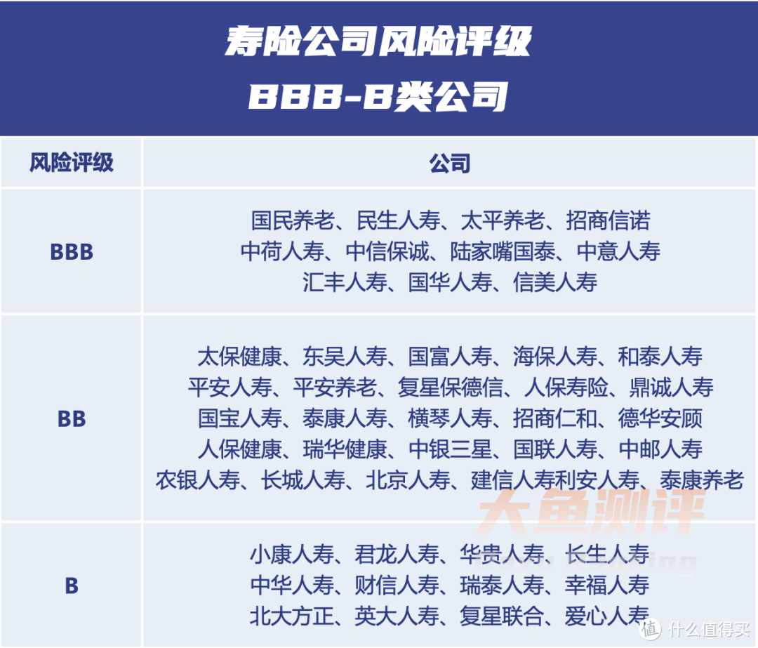 2022年3季度寿险公司偿付能力及风险评级排行