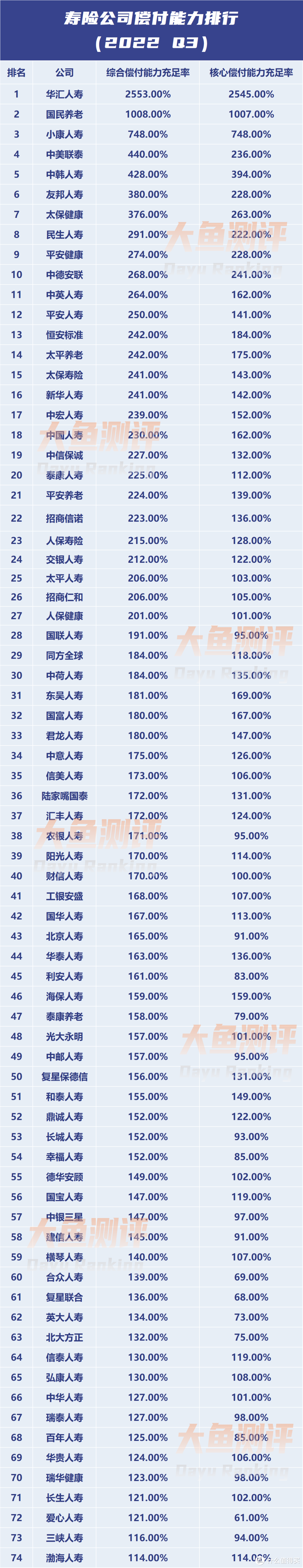 2022年3季度寿险公司偿付能力及风险评级排行