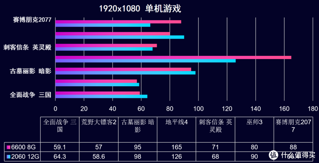 千元显卡 RX6600 vs RTX2060 12G 实测对比