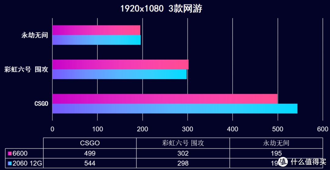 千元显卡 RX6600 vs RTX2060 12G 实测对比