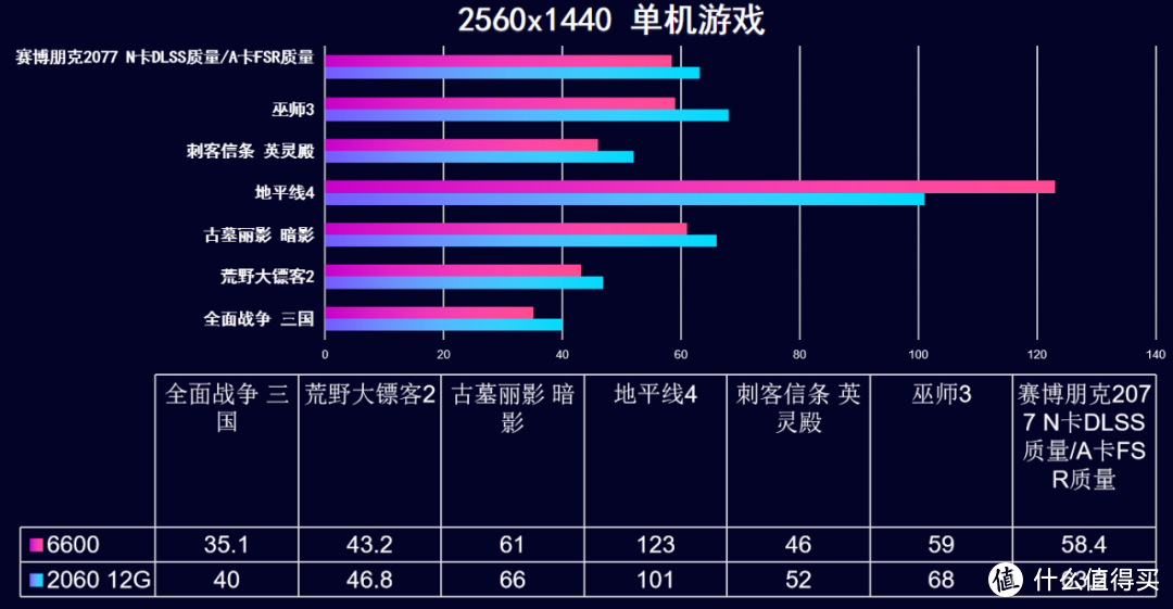 千元显卡 RX6600 vs RTX2060 12G 实测对比